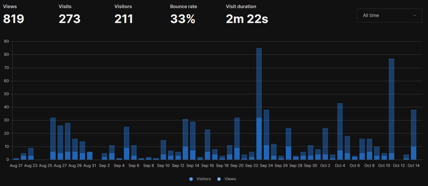 Website views since I enabled Unami