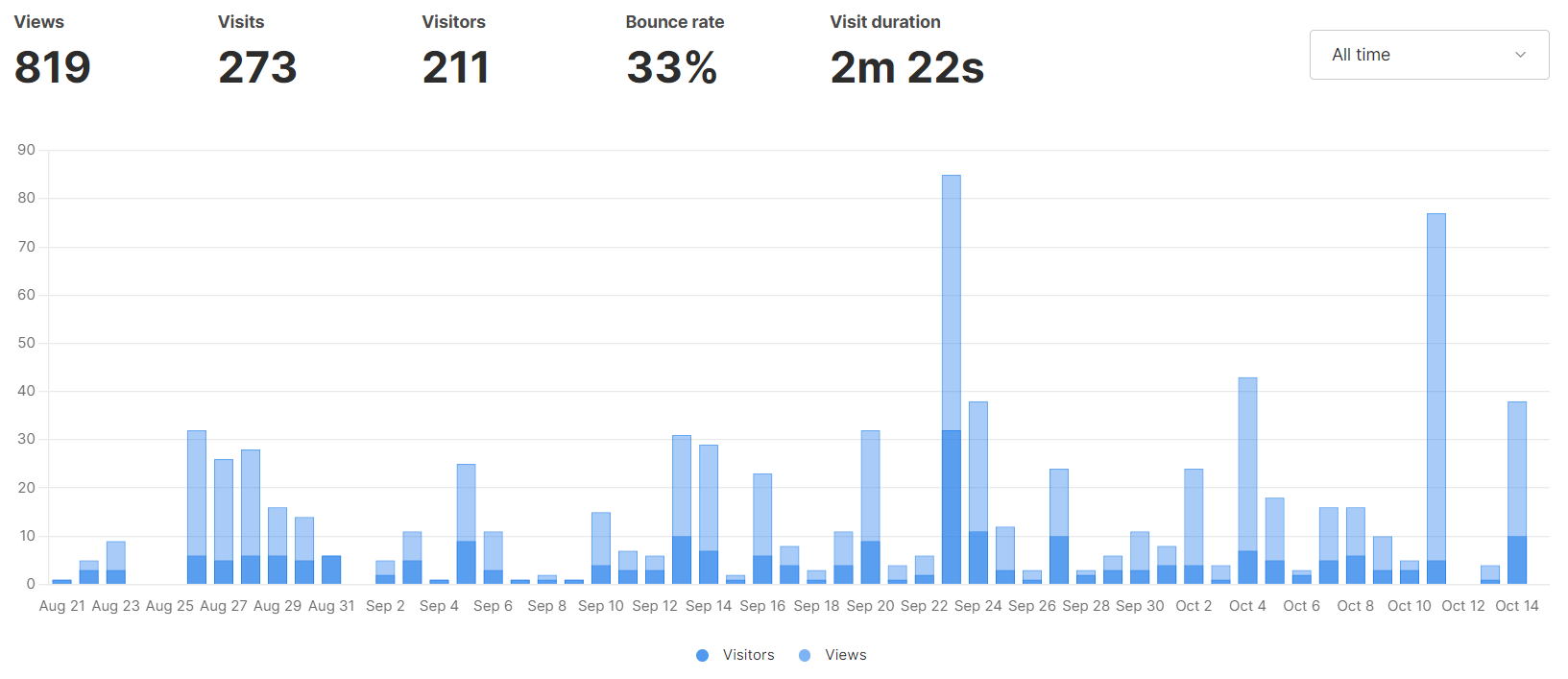 Website views since I enabled Unami